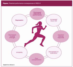 Potential performance consequences of RED-S