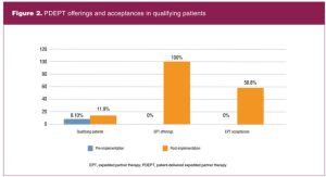 PDEPT offerings and acceptances in qualifying patients