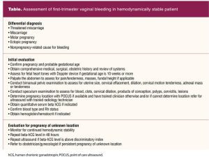 Assessment of first-trimester vaginal bleeding in hemodynamically stable patient