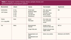 Ketogenic nutrition therapy dietary sample choices and recommendations