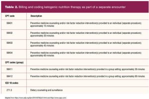 Billing and coding ketogenic nutrition therapy as part of a separate encounter