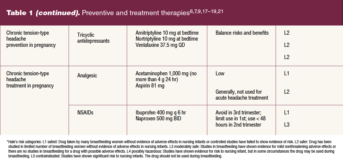 Management Of Headache In Pregnancy And During Lactation Women s 