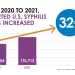 Syphilis increase in 2021