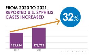 Syphilis increase in 2021