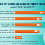 Reasons patients give for stopping medications