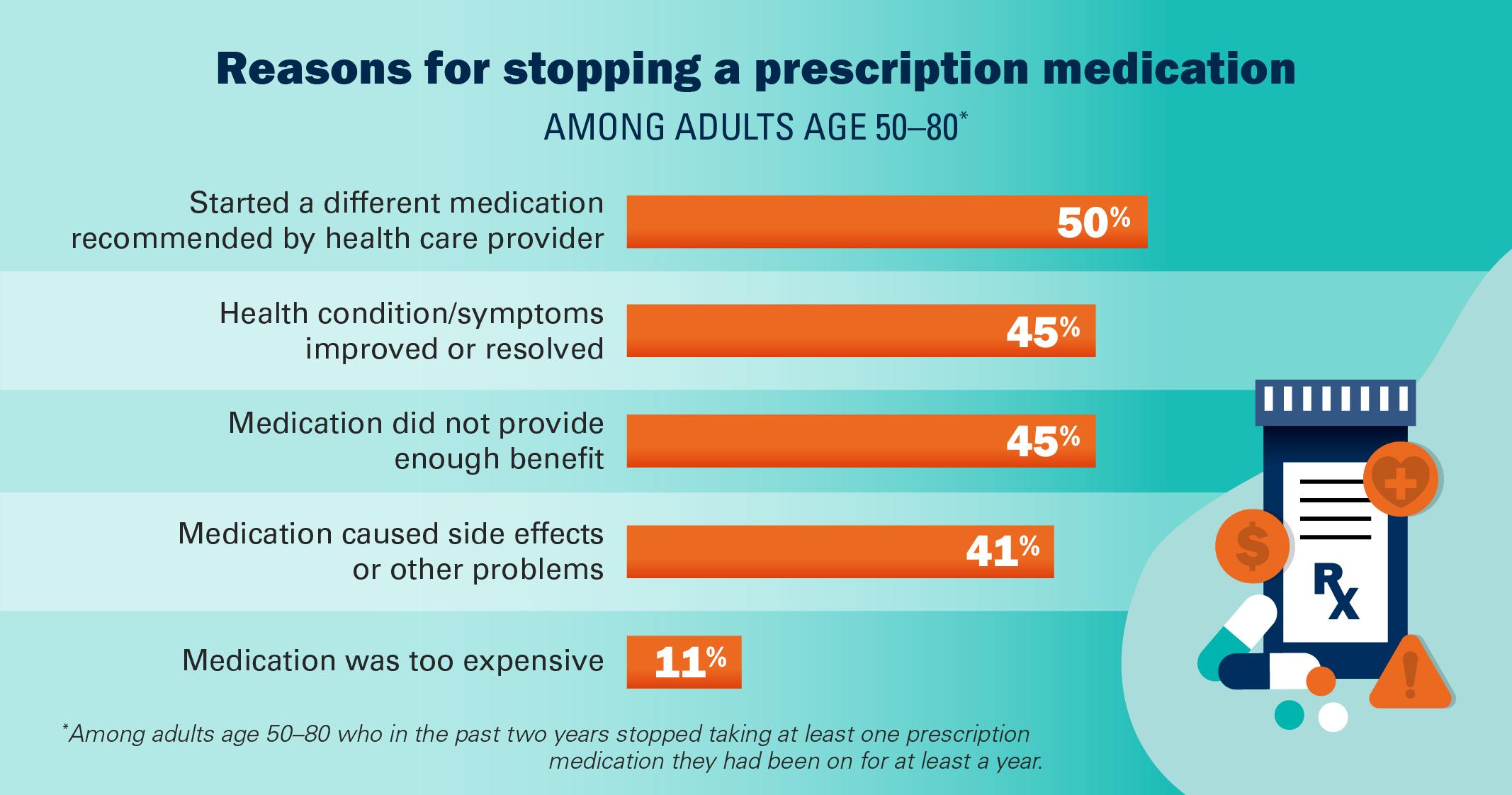 Reasons patients give for stopping medications