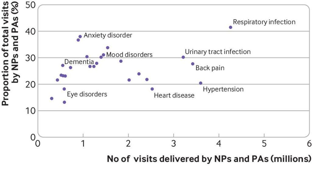 Types of conditions seen by NPs and PAs
