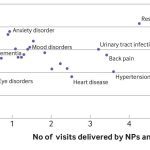 Types of conditions seen by NPs and PAs